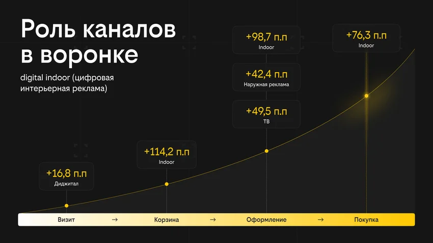 «Купер» и Билайн Adtech оценили вклад медиаканалов в продажи