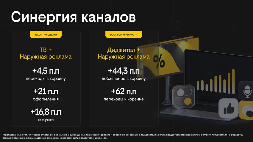 «Купер» и Билайн Adtech оценили вклад медиаканалов в продажи