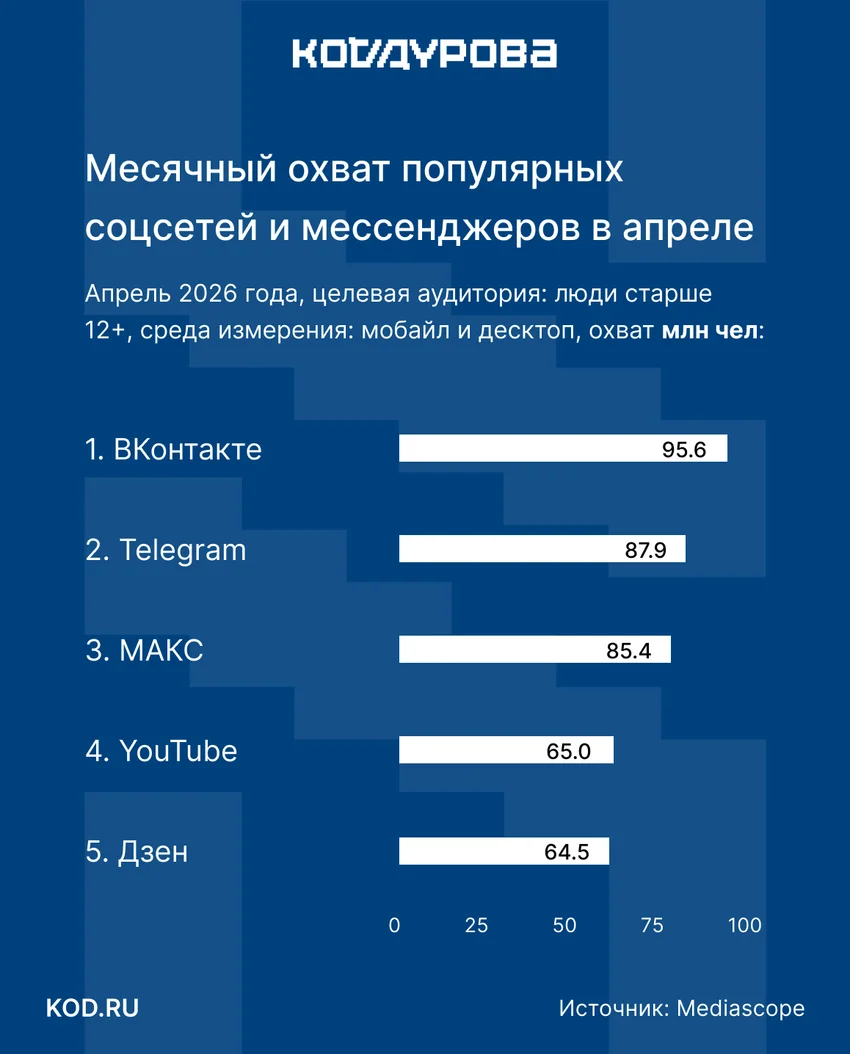 Охват Telegram в России просел: кто обгоняет мессенджер Дурова