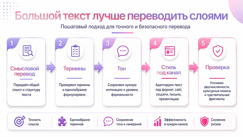 Как перевести текст в нейросетях: какие ошибки совершает каждый