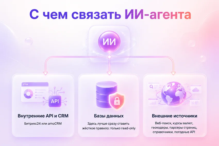 Как создать ИИ-агента для бизнеса за 10 шагов. Гайд с учётом российской специфики