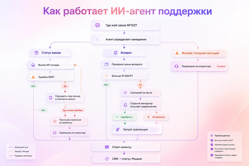 Как создать ИИ-агента для бизнеса за 10 шагов. Гайд с учётом российской специфики