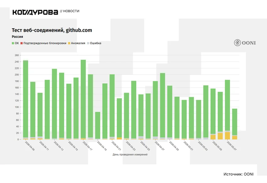 Заблокирован ли GitHub в России?