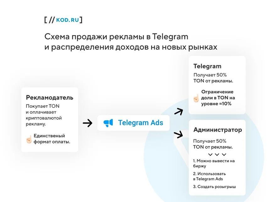 Российские Telegram-каналы получили возможность вывода TON за показ рекламы. Есть нюансы