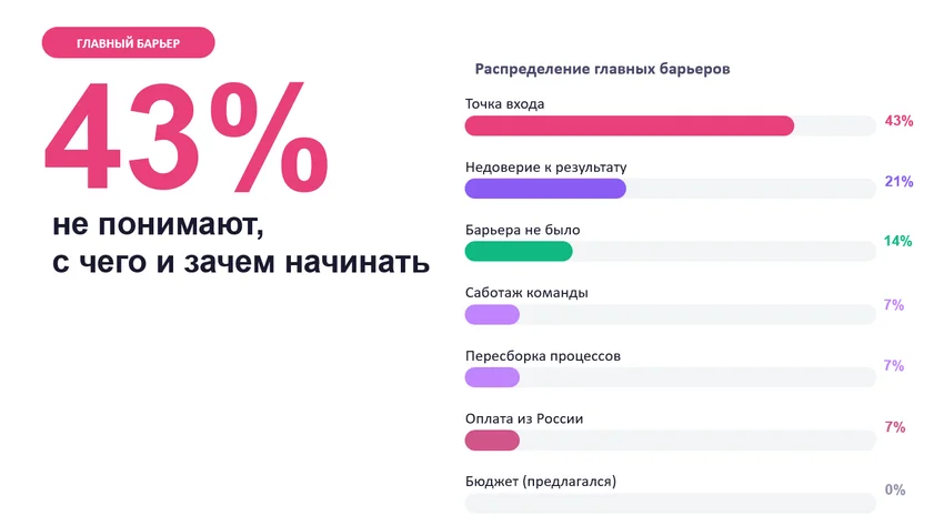 Барьеры внедрения ИИ в малом и среднем бизнесе: исследование на основе 86 глубинных интервью