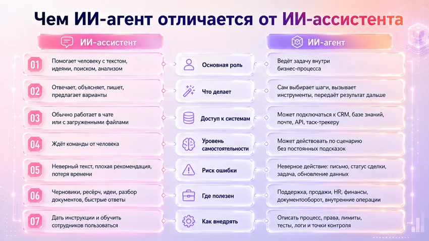ИИ-агент для бизнеса: 5 ошибок при внедрении