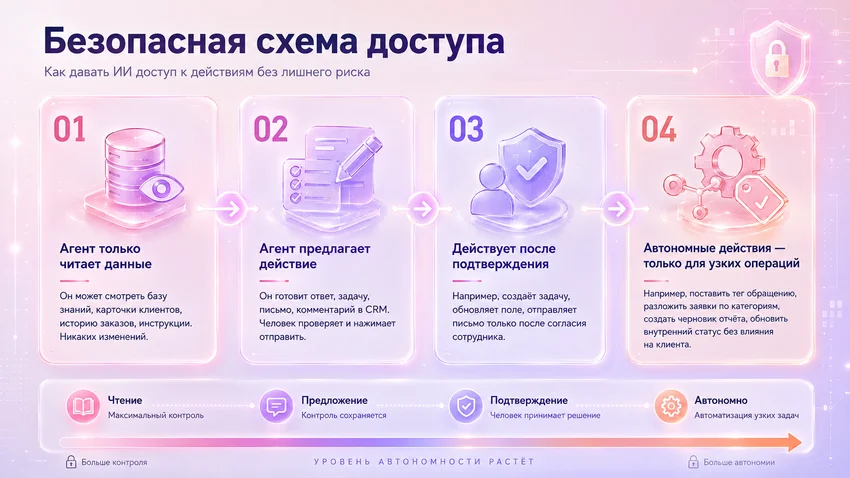 ИИ-агент для бизнеса: 5 ошибок при внедрении