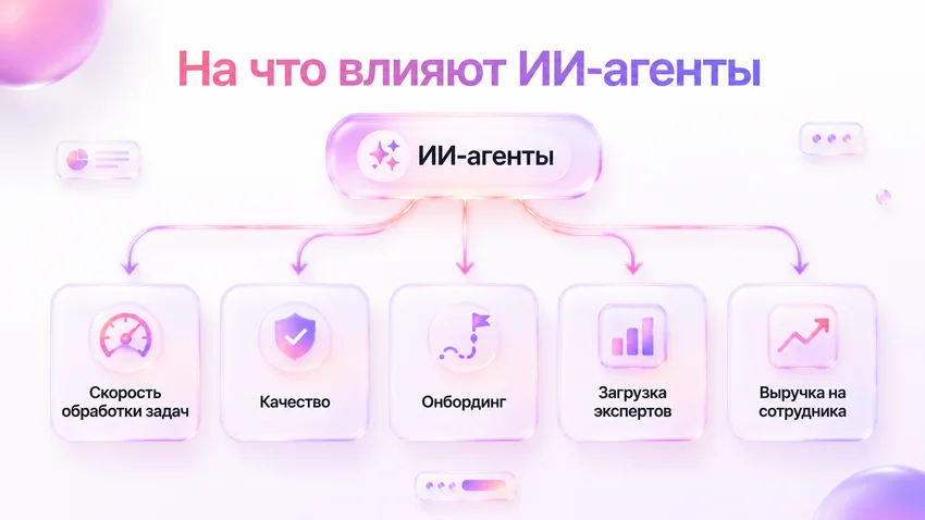 Как ИИ-агенты повышают KPI сотрудников