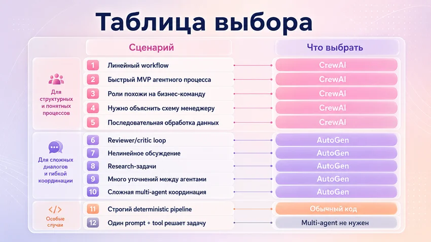 CrewAI vs AutoGen: два подхода к ИИ-агентам. Тестируем на реальной задаче