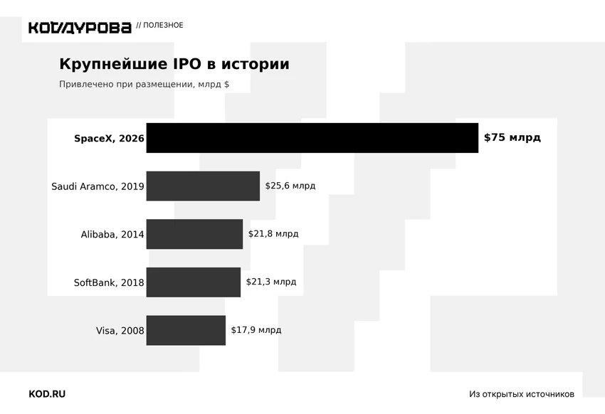 Диаграмма крупнейших IPO: SpaceX ($75 млрд), Saudi Aramco ($25,6 млрд), Alibaba ($21,8 млрд).
