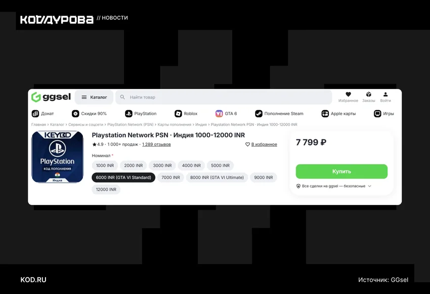 После открытия предзаказов GTA VI продавцы на «серых» маркетплейсах взвинтили цены на карты пополнения