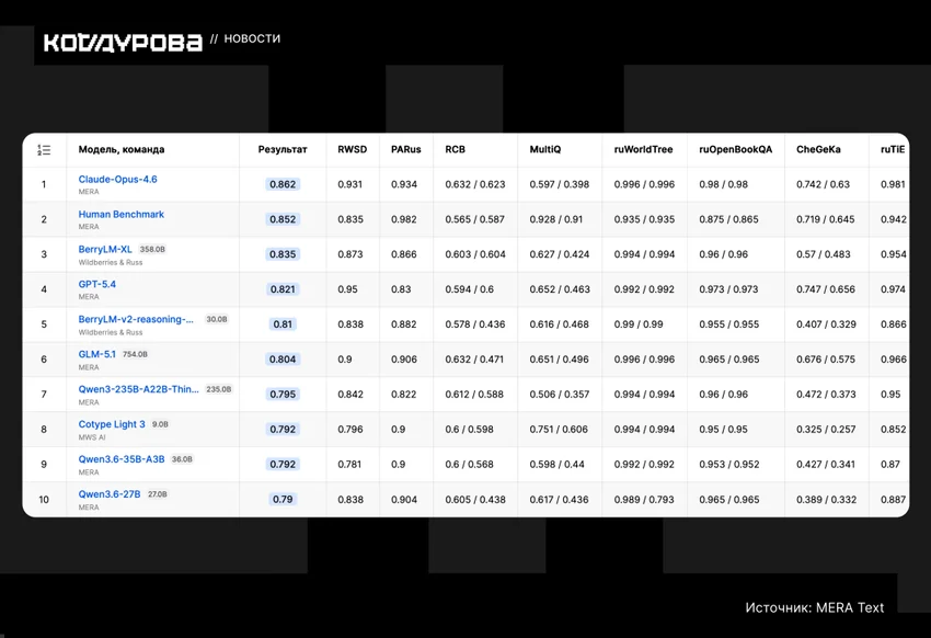 LLM Wildberries вошла в топ-3 русскоязычного бенчмарка MERA