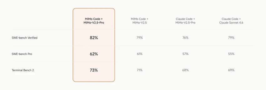 Таблица результатов MiMo Code и Claude Code по бенчмаркам SWE-bench и Terminal Bench 2.