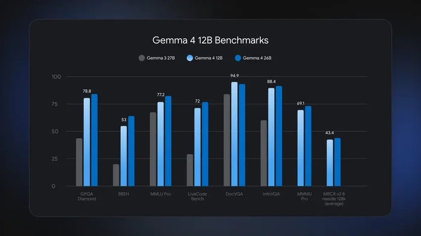 Google выпустила открытую ИИ-модель Gemma 4 12B, которая работает на обычном ноутбуке
