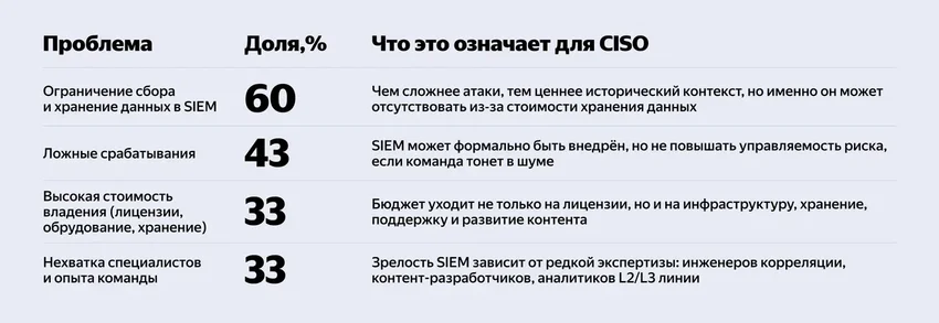 Yandex B2B Tech: 60% компаний вынуждены экономить на хранении данных в SIEM-системах