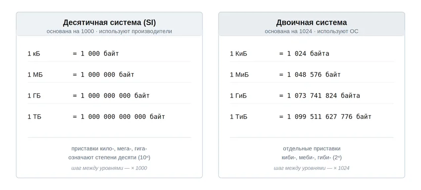 Бит и байт: сколько бит в байте и почему 1 ТБ превращается в 931 ГБ