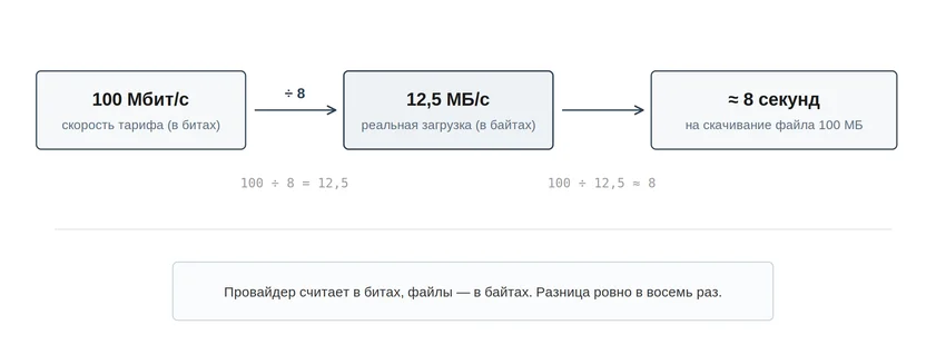 Бит и байт: сколько бит в байте и почему 1 ТБ превращается в 931 ГБ