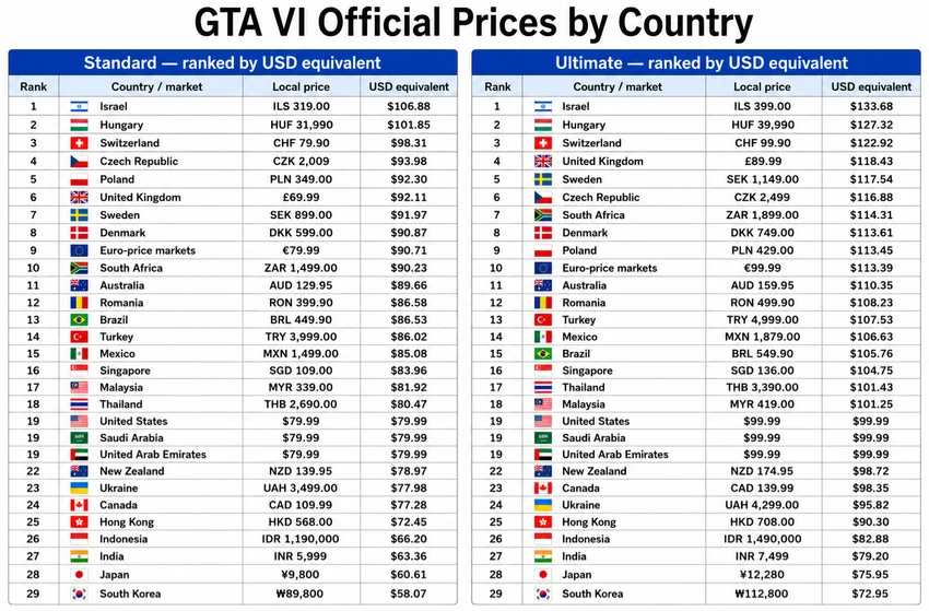 Как купить GTA VI в России: все способы и где дешевле всего
