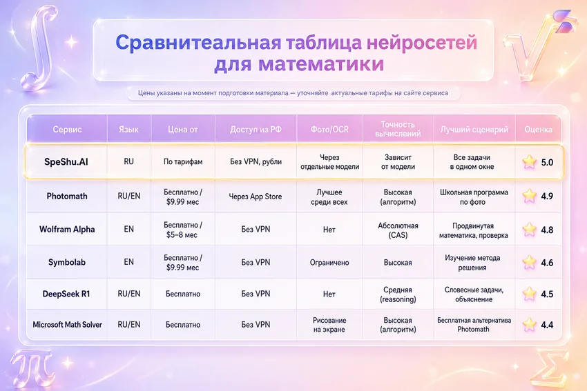 Нейросети для математики: Как решать задачи и примеры с ИИ по фото — обзор, ТОП-6, тесты