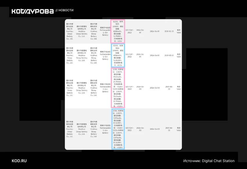 Скриншот таблицы сертификации батарей с емкостью 4288, 4056, 5567 и 5391 мАч.