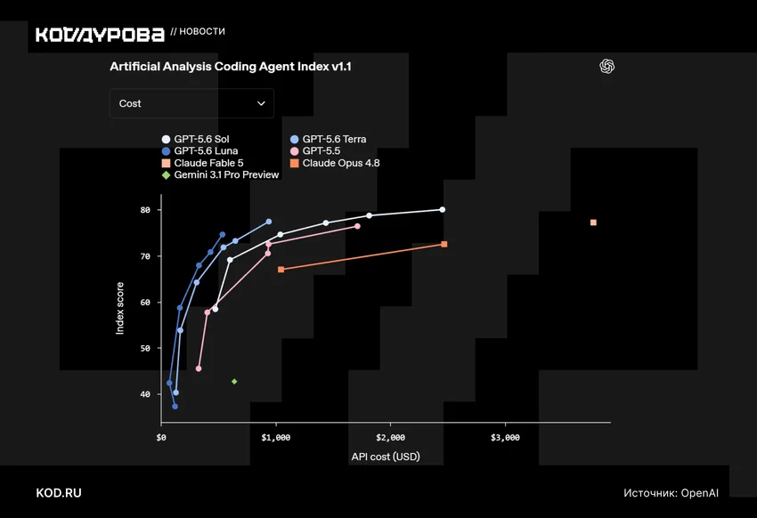 OpenAI открыла полный доступ к GPT-5.6 — модель обошла Claude Fable 5 в кодинге при меньшей цене