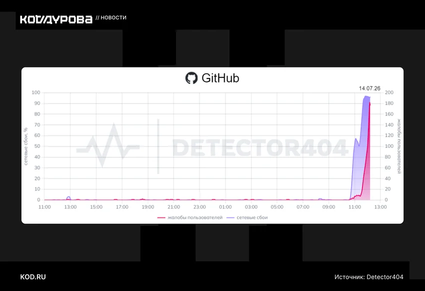 Google, Apple и GitHub могли заблокировать в России