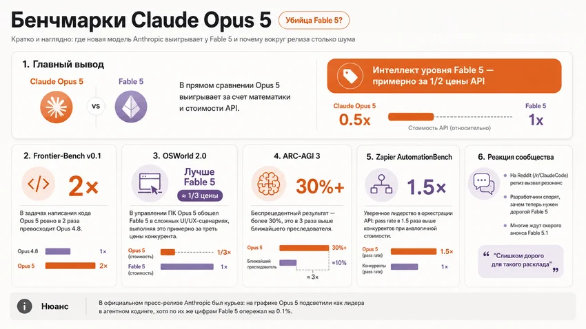 Claude Opus 5: бенчмарки, тесты и как использовать нейросеть из России