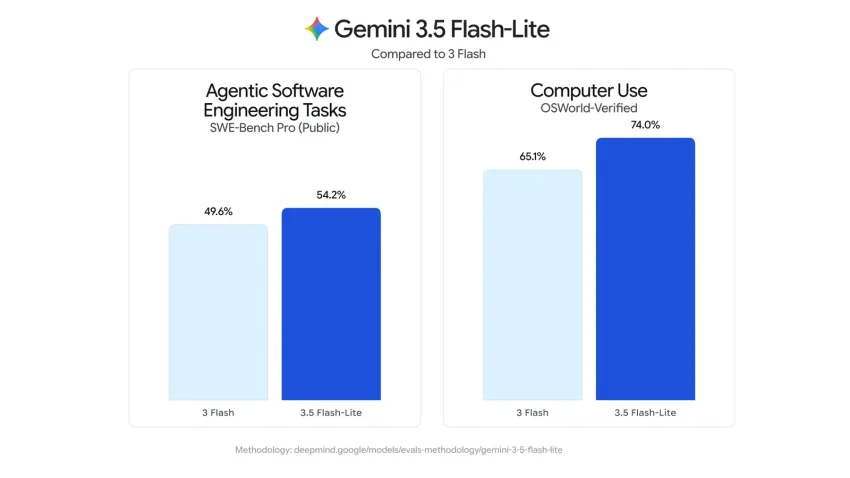 Google выпустила Gemini 3.6 Flash и начала обучение Gemini 4