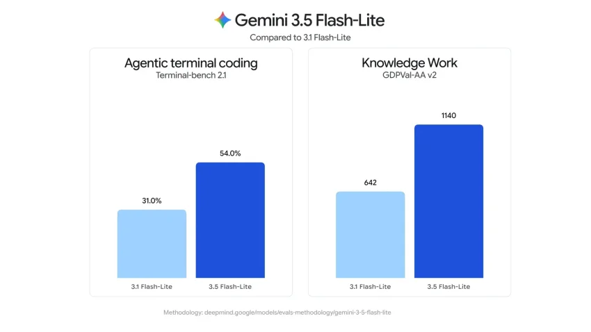 Google выпустила Gemini 3.6 Flash и начала обучение Gemini 4