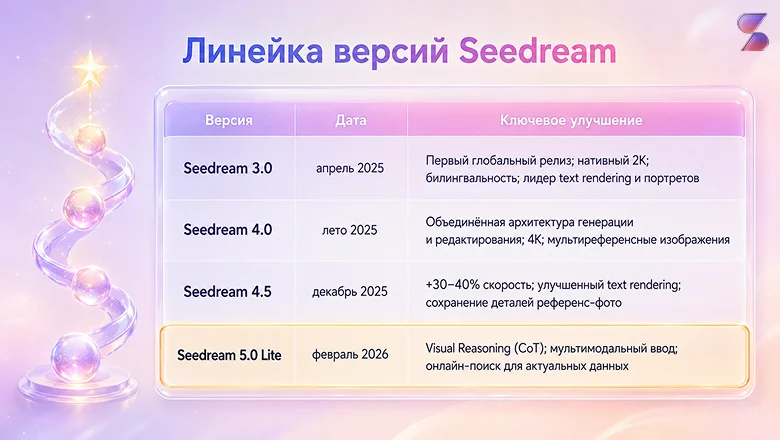 Seedream в России: как пользоваться без VPN в 2026 году. Обзор, полная инструкция и промпты