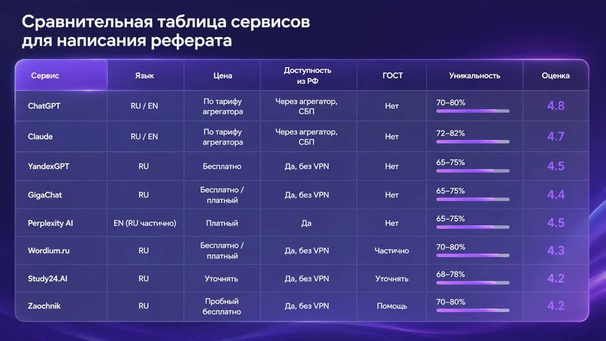 Написать реферат с ИИ: как сгенерировать реферат онлайн по теме — гайд 2026, ТОП-8 сервисов, промпты и примеры