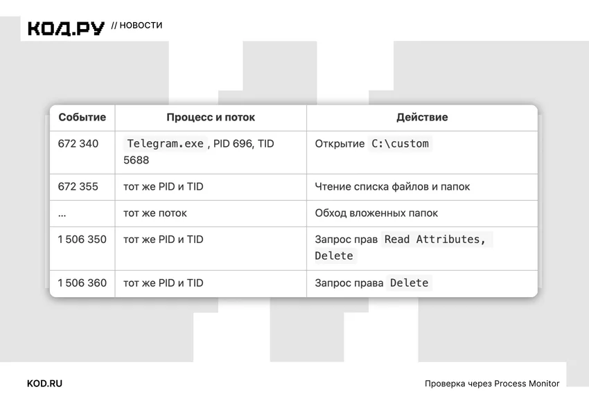 Telegram Desktop из-за бага удалил 800 ГБ файлов на Windows