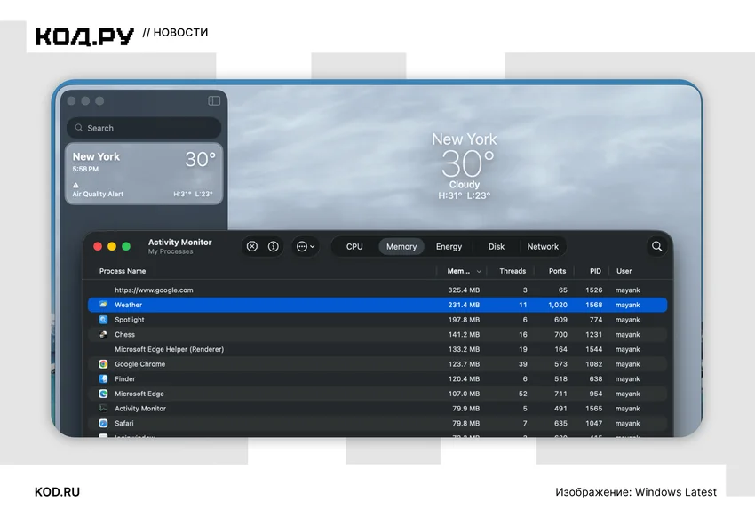 «Погода» в Windows 11 заняла 1,2 ГБ оперативной памяти — почти в пять раз больше, чем на macOS