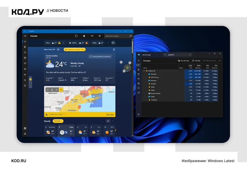 «Погода» в Windows 11 заняла 1,2 ГБ оперативной памяти — почти в пять раз больше, чем на macOS