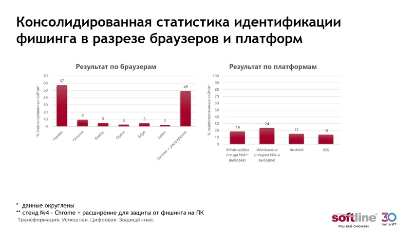 Один клик до утечки: Softline проверила браузеры на защиту от фишинга