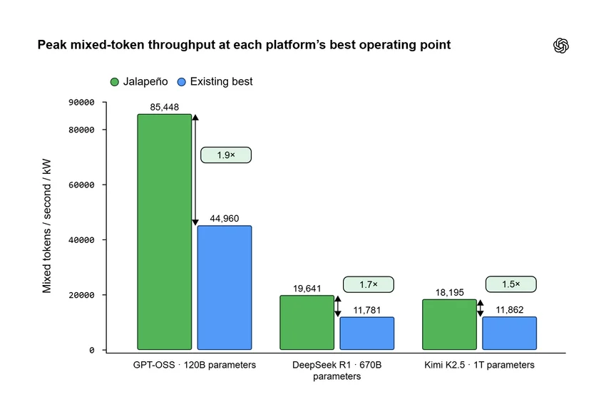 Собственный чип OpenAI превзошёл решения от Nvidia