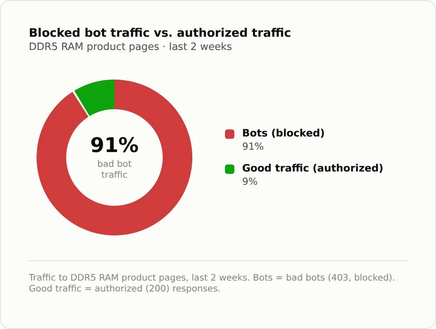 Почти 91% трафика интернет-магазинов пришлось на ботов, которые охотятся за DDR5