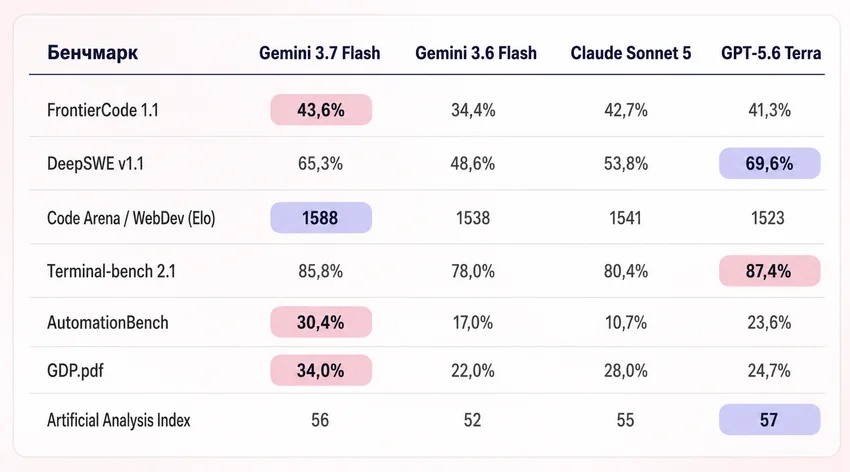 Google выпустила Gemini 3.7 Flash. Она дешевле Claude Sonnet 5 и GPT-5.6 Terra — но где Gemini 3.5 Pro?