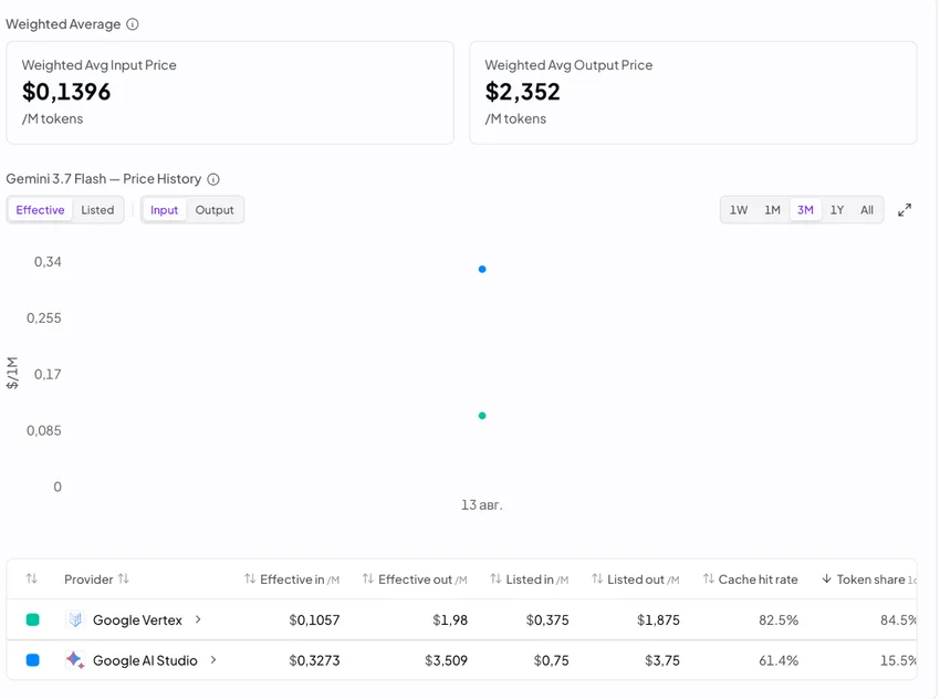 Google выпустила Gemini 3.7 Flash. Она дешевле Claude Sonnet 5 и GPT-5.6 Terra — но где Gemini 3.5 Pro?
