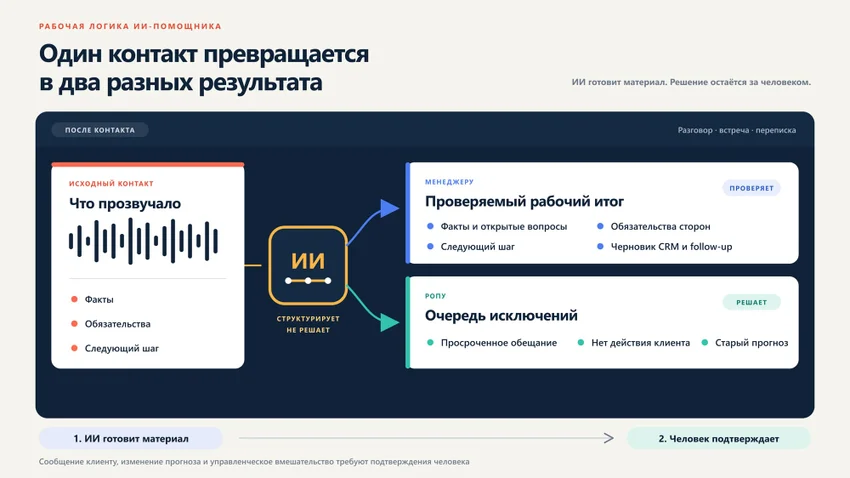 Что поручить ИИ после разговора с клиентом — и где он уже лишний