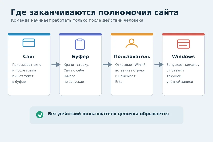 Как фейковая капча обходит защиту Windows одной командой
