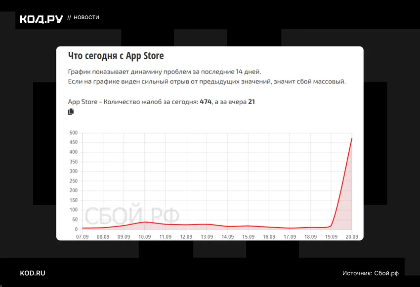 Пользователи из России пожаловались на проблемы с App Store — у некоторых он работает только с VPN