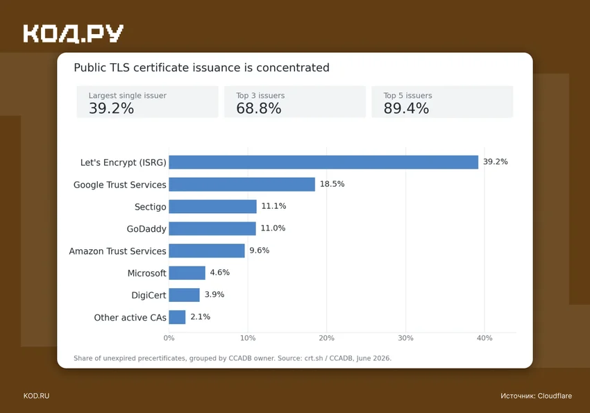 Cloudflare начнёт бесплатно выдавать TLS-сертификаты