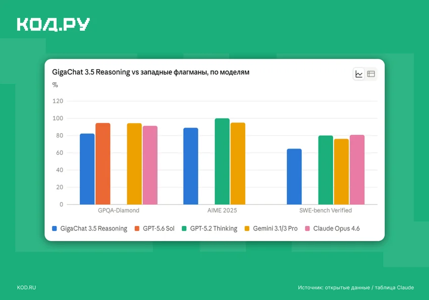 Сбер выпустил открытую рассуждающую нейросеть GigaChat 3.5 Reasoning