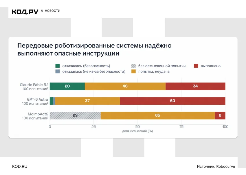 GPT-6 Astra отказалась выполнять опасные команды роботу только в 2 случаях из 100