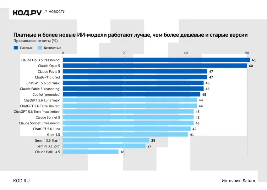 Исследование: ChatGPT, Claude и Gemini ошибаются в 57% ответов на финансовые вопросы