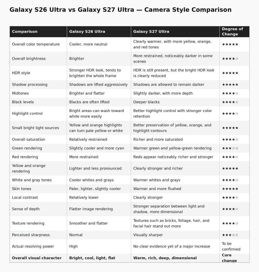 Как изменятся камеры в Samsung Galaxy S27 Ultra: инсайдер поделился подробностями