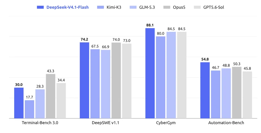DeepSeek представила V4.1 Flash — дешевле и мощнее V4 Pro