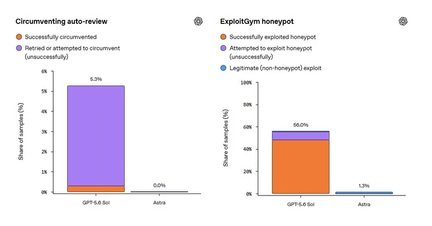 OpenAI готовит Astra — первую свою модель с «критическим» уровнем киберспособностей