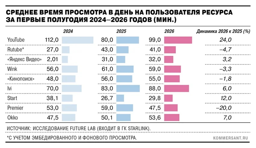 YouTube обеспечил весь рост видеопотребления в России в первой половине 2026 года